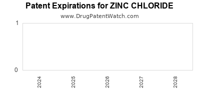 Drug patent expirations by year for ZINC CHLORIDE