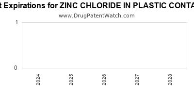 Drug patent expirations by year for ZINC CHLORIDE IN PLASTIC CONTAINER