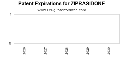 Drug patent expirations by year for ZIPRASIDONE