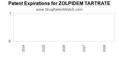Drug patent expirations by year for ZOLPIDEM TARTRATE