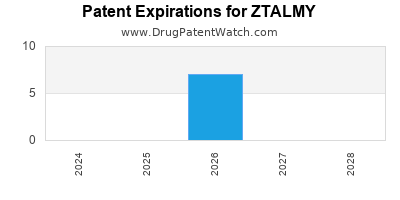 Drug patent expirations by year for ZTALMY