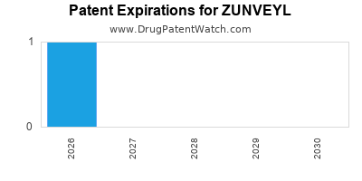 Drug patent expirations by year for ZUNVEYL