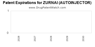 Drug patent expirations by year for ZURNAI (AUTOINJECTOR)