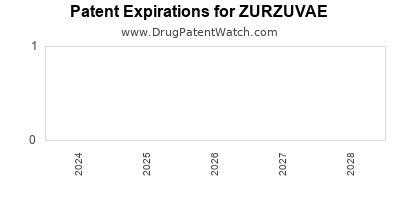 Drug patent expirations by year for ZURZUVAE