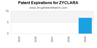 Drug patent expirations by year for ZYCLARA