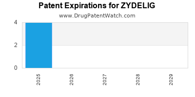 Drug patent expirations by year for ZYDELIG