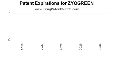 ZYOGREEN drug patent expirations Drug patent expirations by year for ZYOGREEN
