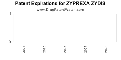 Drug patent expirations by year for ZYPREXA ZYDIS