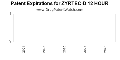 Drug patent expirations by year for ZYRTEC-D 12 HOUR