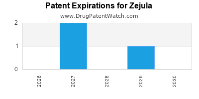 Drug patent expirations by year for Zejula