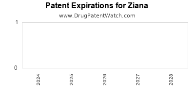 Drug patent expirations by year for Ziana