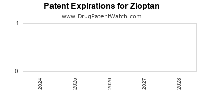 Drug patent expirations by year for Zioptan