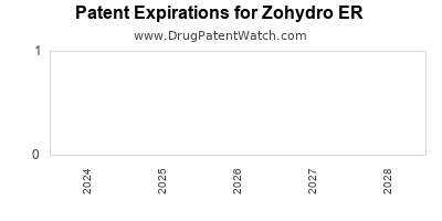 Drug patent expirations by year for Zohydro ER