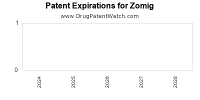 Drug patent expirations by year for Zomig