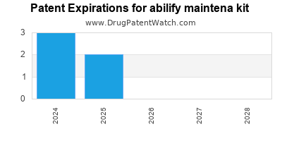 Drug patent expirations by year for abilify maintena kit
