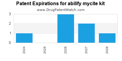 Drug patent expirations by year for abilify mycite kit