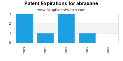Drug patent expirations by year for abraxane