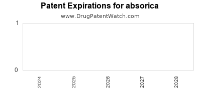 Drug patent expirations by year for absorica