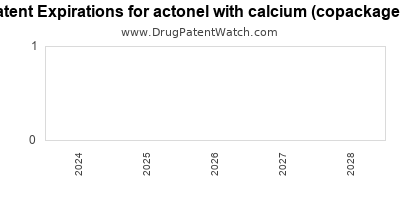 Drug patent expirations by year for actonel with calcium (copackaged)