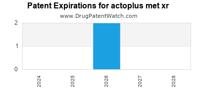 Drug patent expirations by year for actoplus met xr