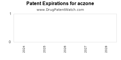 Drug patent expirations by year for aczone