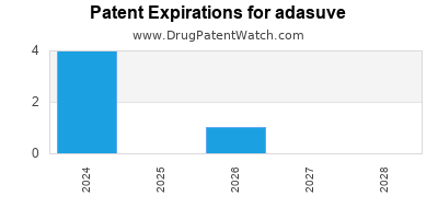 Drug patent expirations by year for adasuve