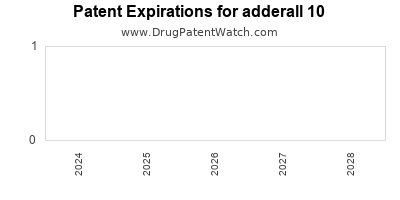 Drug patent expirations by year for adderall 10