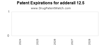 Drug patent expirations by year for adderall 12.5