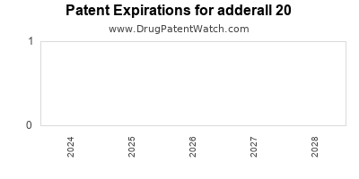Drug patent expirations by year for adderall 20