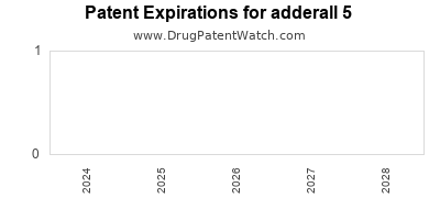 Drug patent expirations by year for adderall 5