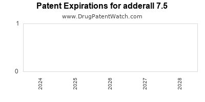 Drug patent expirations by year for adderall 7.5