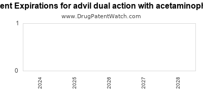 Drug patent expirations by year for advil dual action with acetaminophen