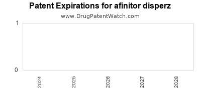 Drug patent expirations by year for afinitor disperz