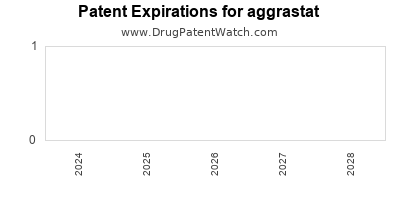 Drug patent expirations by year for aggrastat