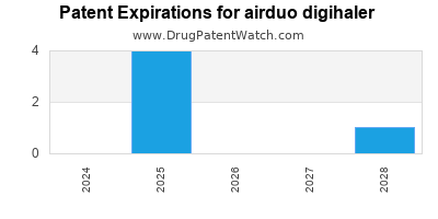 Drug patent expirations by year for airduo digihaler