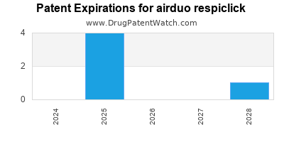 Drug patent expirations by year for airduo respiclick