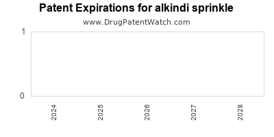 Drug patent expirations by year for alkindi sprinkle