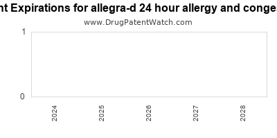 Drug patent expirations by year for allegra-d 24 hour allergy and congestion
