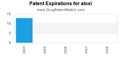 Drug patent expirations by year for aloxi