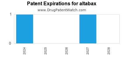 Drug patent expirations by year for altabax