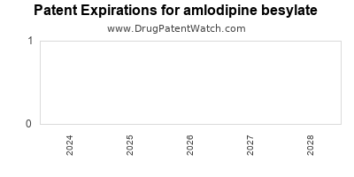 Drug patent expirations by year for amlodipine besylate