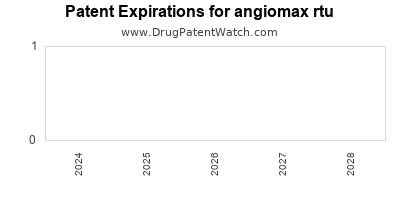 Drug patent expirations by year for angiomax rtu