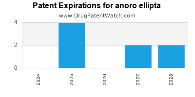 Drug patent expirations by year for anoro ellipta