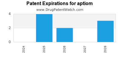 Drug patent expirations by year for aptiom