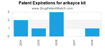 Drug patent expirations by year for arikayce kit