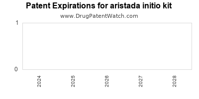 Drug patent expirations by year for aristada initio kit