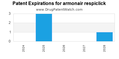 Drug patent expirations by year for armonair respiclick