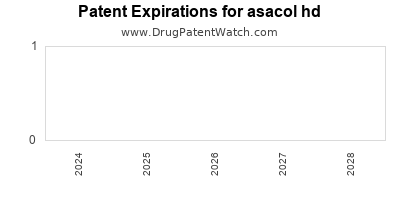 Drug patent expirations by year for asacol hd