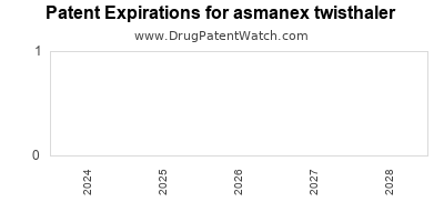 Drug patent expirations by year for asmanex twisthaler