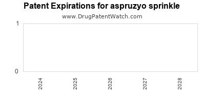 Drug patent expirations by year for aspruzyo sprinkle